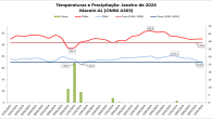 Média de chuva ficou abaixo da normalidade na capital alagoana